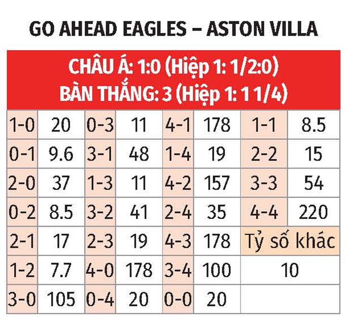 Europa League: Go Ahead Eagles vs Aston Villa 23h45 23/10 3 Soikeo