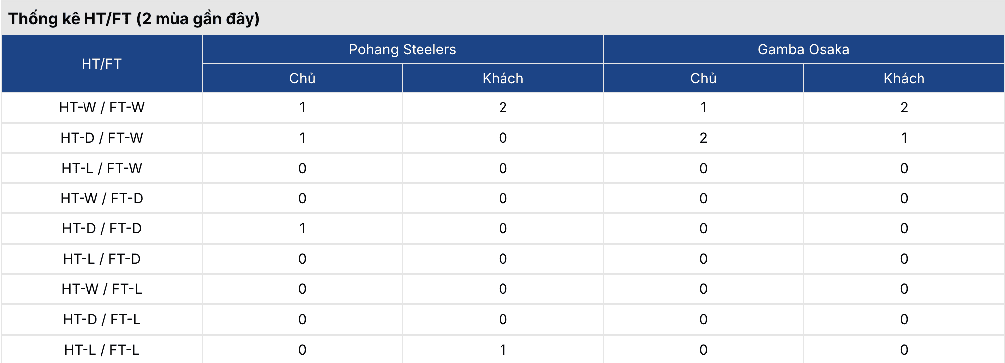 Soi kèo: Pohang Steelers vs Gamba Osaka 17h ngày 12/2 2 Soikeo