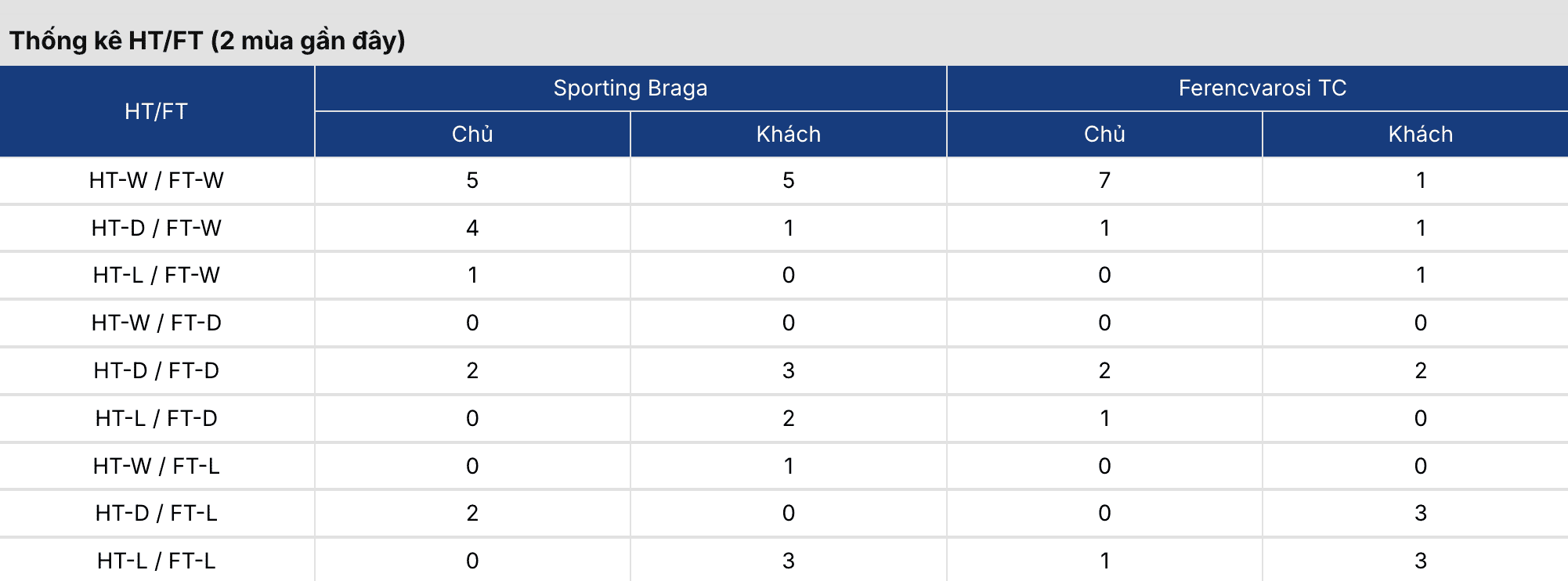 Soi kèo nhà cái: Braga vs Ferencvaros 22h30 ngày 18/3 2 Soikeo