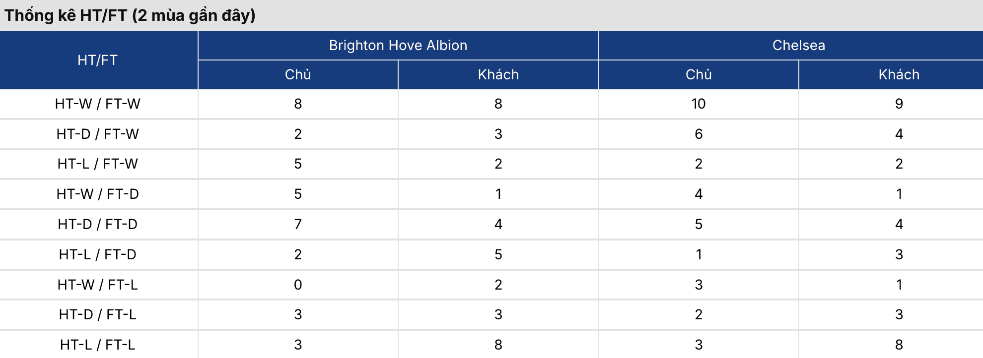Soi tỷ lệ kèo: Brighton vs Chelsea 2h ngày 22/4/2026 2 Soikeo
