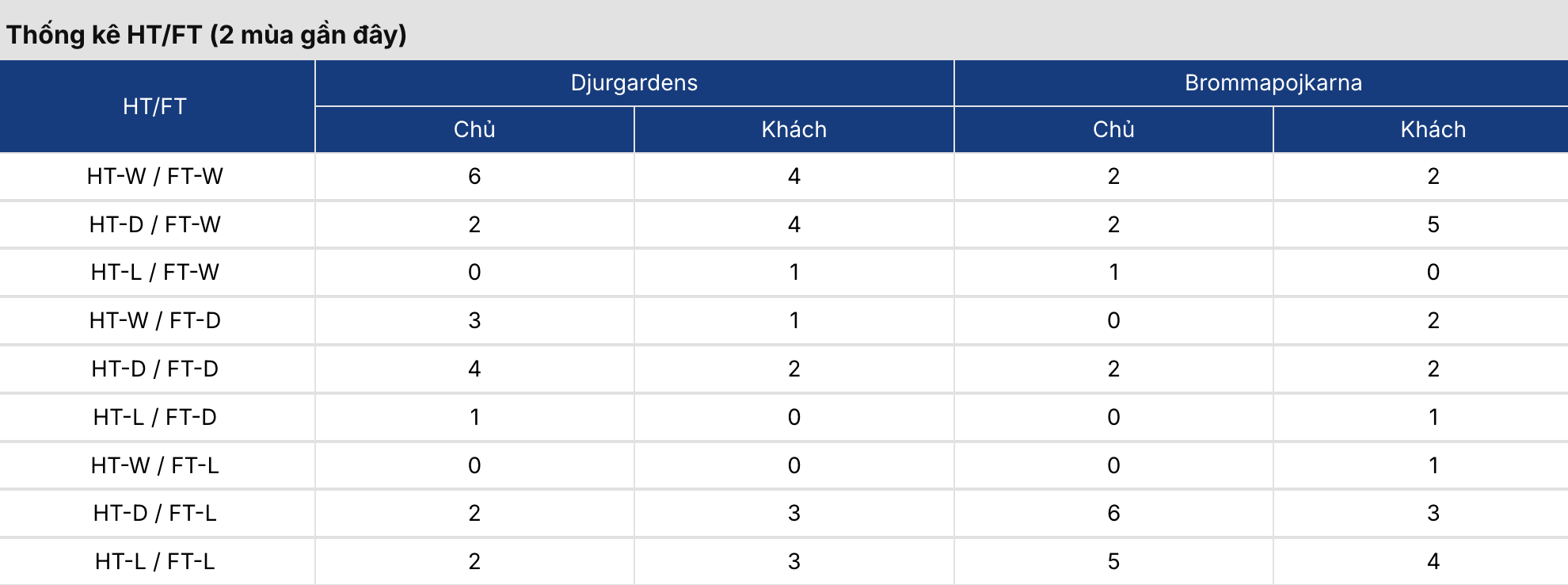 Kèo bóng đá: Djurgardens vs Brommapojkarna 0h ngày 23/5 4 Soikeo