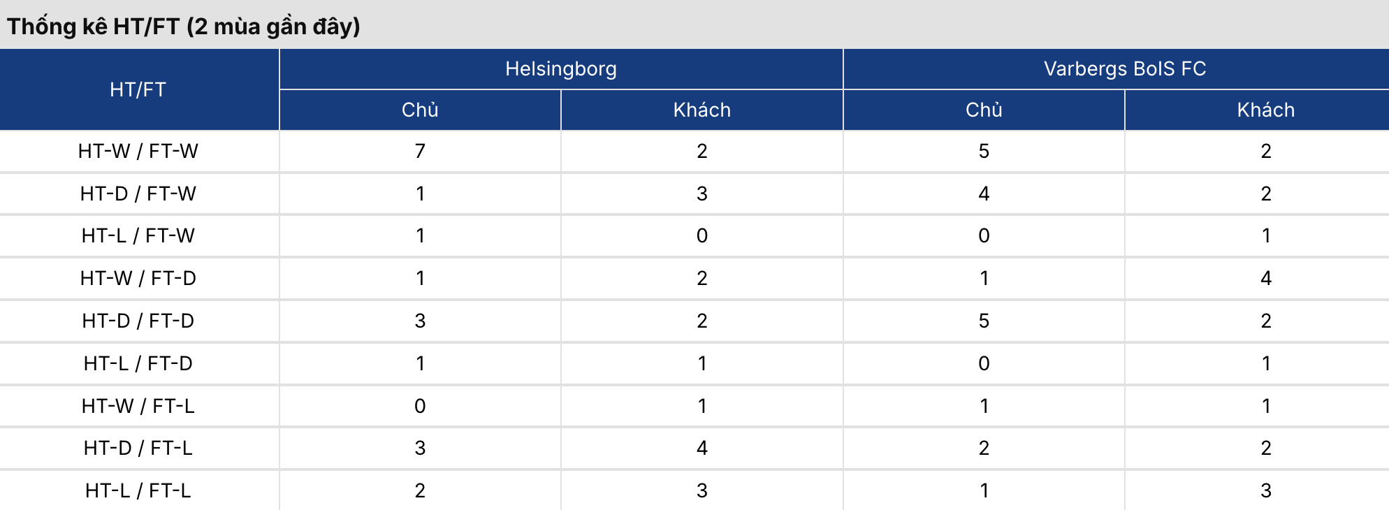 Kèo bóng đá: Helsingborgs vs Varbergs BoIS 0h ngày 20/5 3 Soikeo
