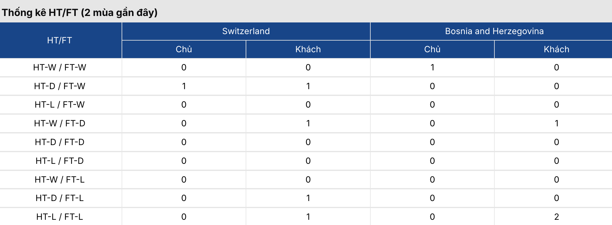 Soi tỷ lệ kèo: Thuỵ Sĩ vs Bosnia 2h ngày 19/6/2026 3 Soikeo