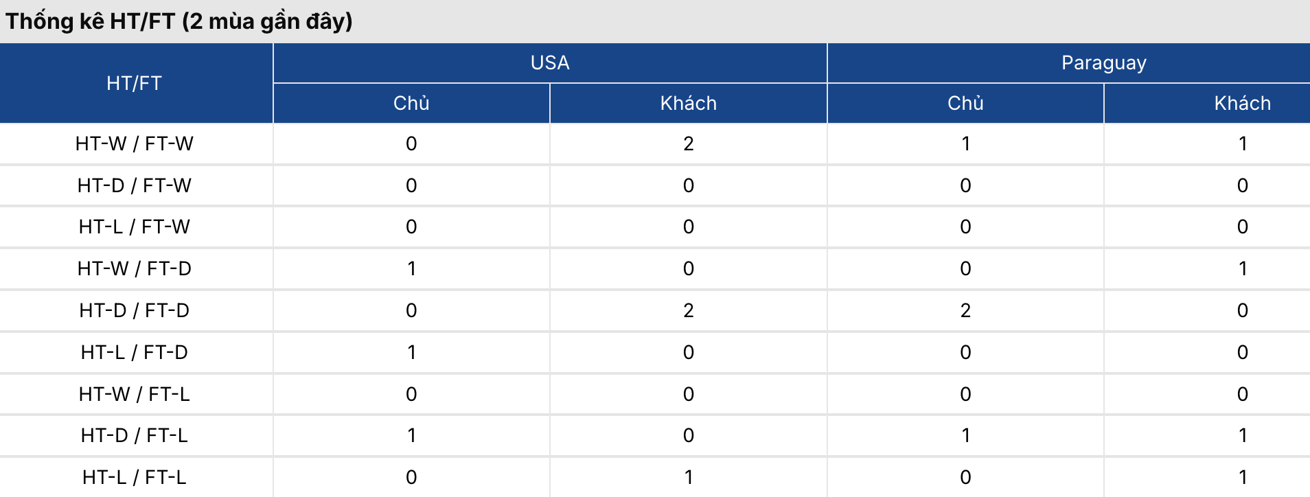 Soi tỷ lệ kèo: Mỹ vs Paraguay 8h ngày 13/6/2026 3 Soikeo