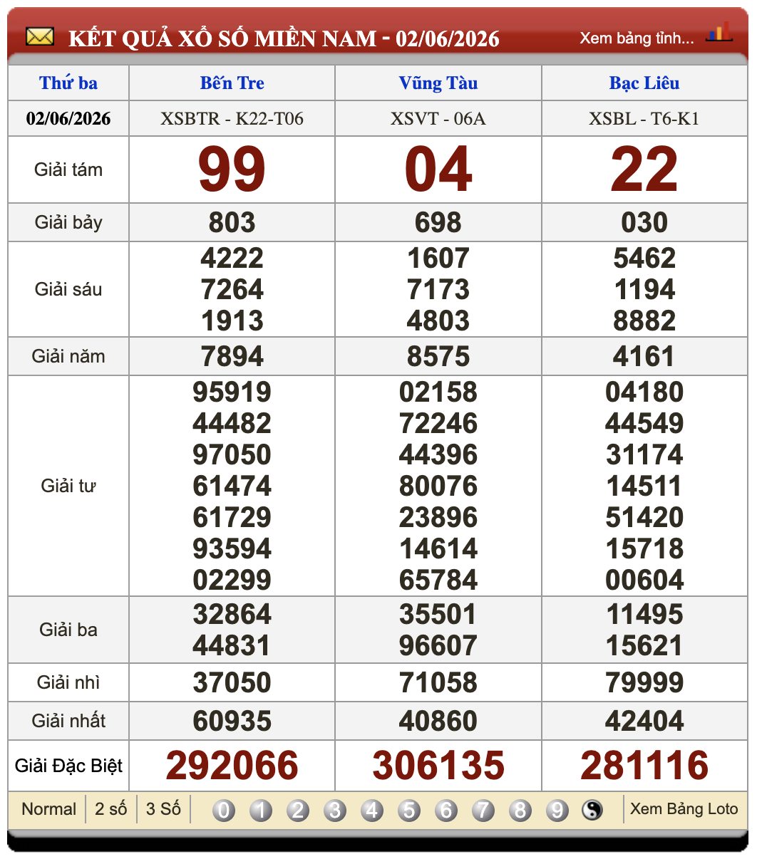 Lô Đề Kết Quả Xổ Số Miền Bắc, Trung, Nam 9/6/2026 3 Soikeo