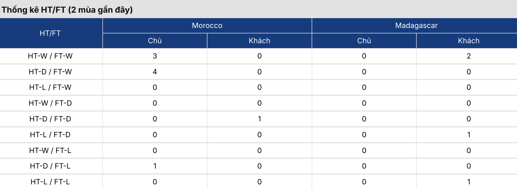 Soi kèo: Morocco vs Madagascar 0h ngày 3/6/2026 2 Soikeo