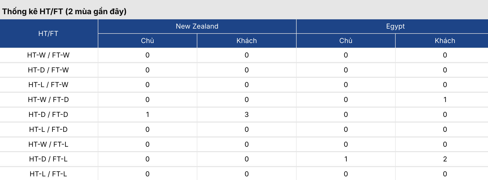 Kèo bóng đá: New Zealand vs Ai Cập 8h ngày 22/6/2026 3 Soikeo