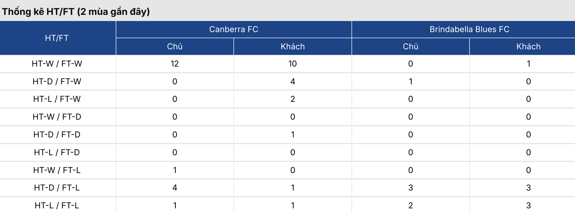 Soi kèo nhà cái: Canberra FC vs Brindabella 12h ngày 11/7/2026 3 Soikeo