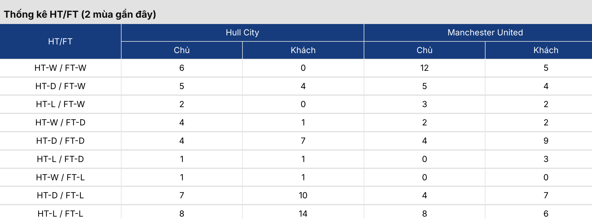 Soi tỷ lệ kèo: Hull vs MU 18h30 ngày 22/8/2026 3 Soikeo