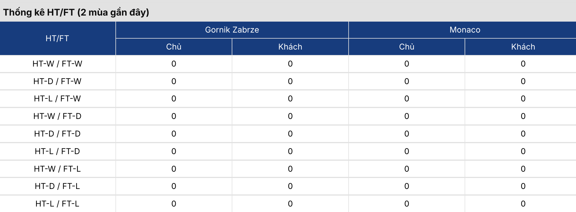 Soi tỷ lệ kèo: Gornik Zabrze vs Monaco 1h ngày 21/8/2026 2 Soikeo