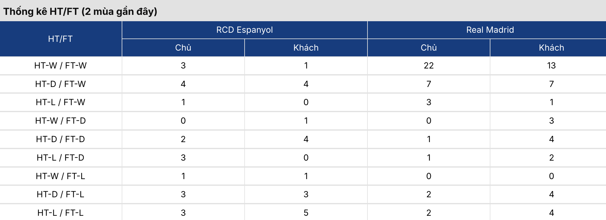 Soi tỷ lệ kèo: Espanyol vs Real Madrid 2h30 ngày 23/8/2026 3 Soikeo