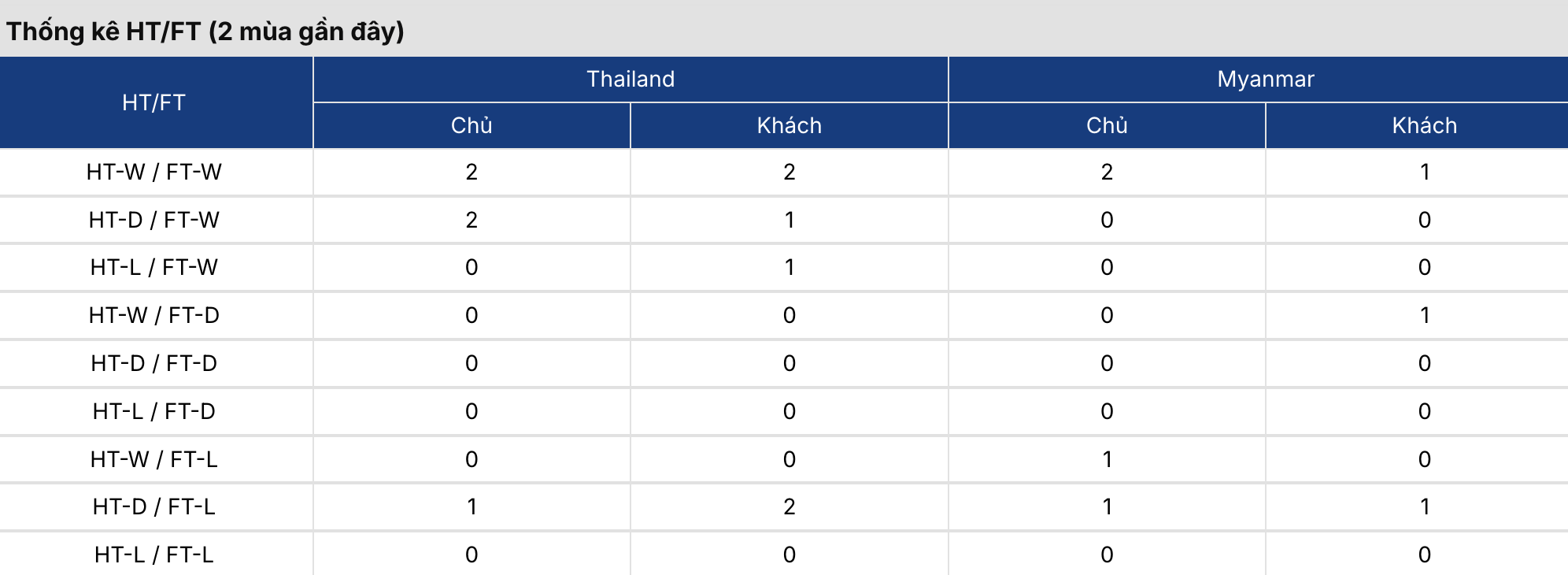 Kèo nhà cái: Thái Lan vs Myanmar 20h ngày 8/8/2026 3 Soikeo