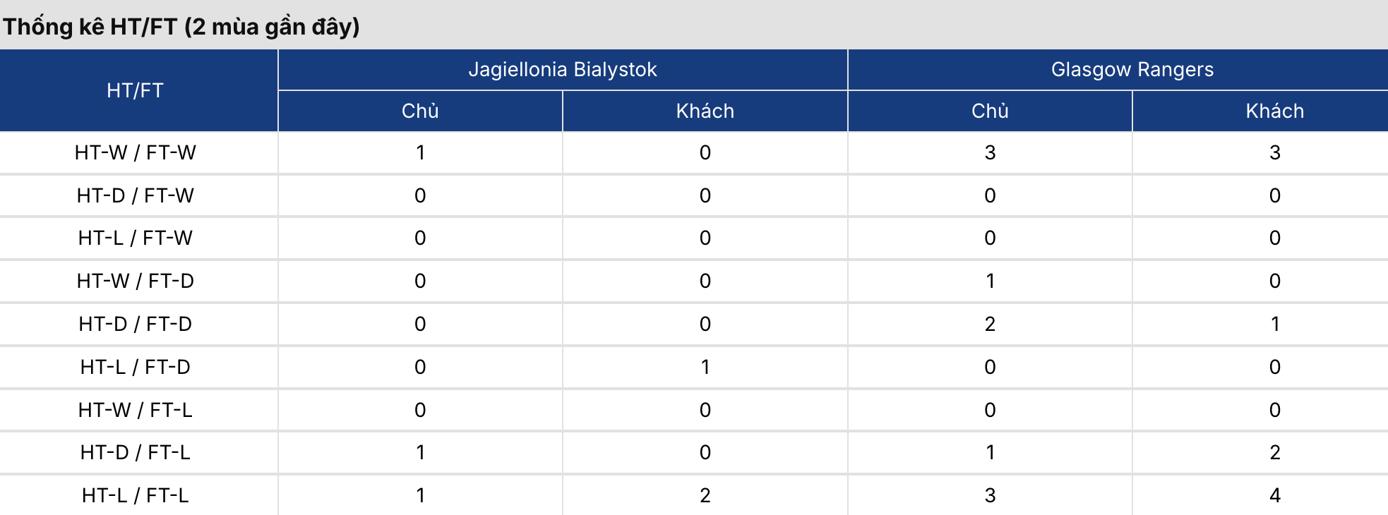 Kèo nhà cái: Jagiellonia Bialystok vs Rangers 23h ngày 6/8 3 Soikeo