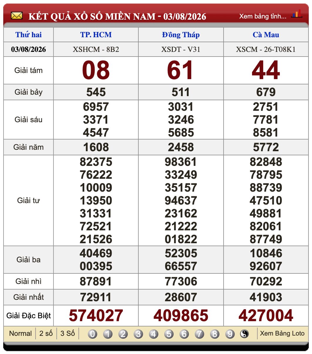 Đánh Lô Đề Online Xổ Số Miền Bắc, Trung, Nam 10/8/2026 3 Soikeo