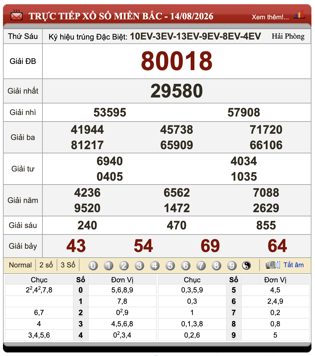 Lô Đề Hôm Nay Xổ Số Miền Bắc, Trung, Nam 15/8/2026 1 Lô đề hôm nay
